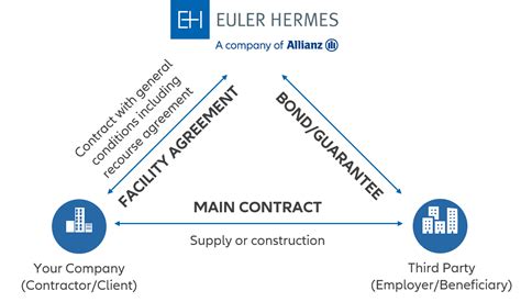 Euler Hermes guarantees